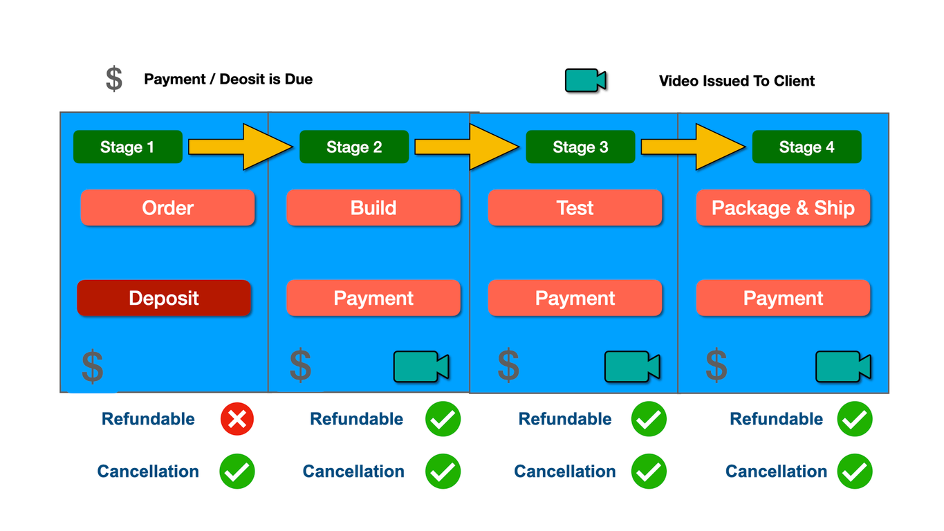 NeBu Order Process